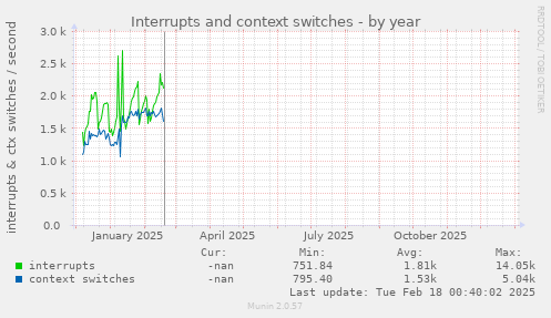 Interrupts and context switches