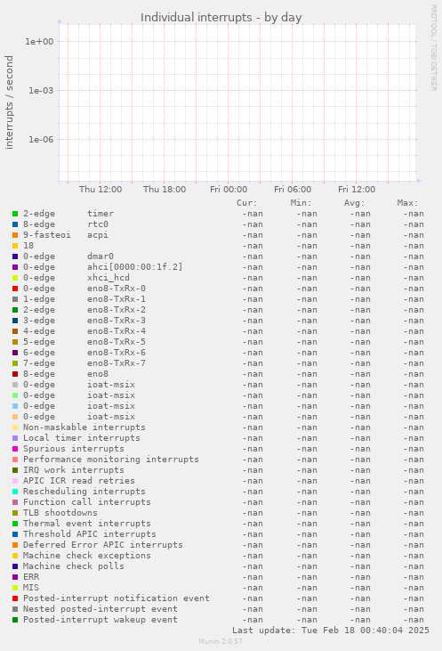 Individual interrupts