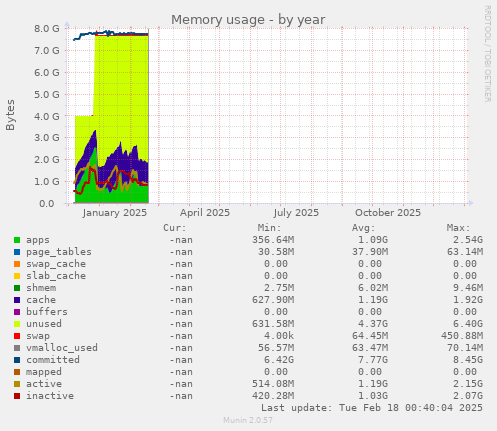 Memory usage