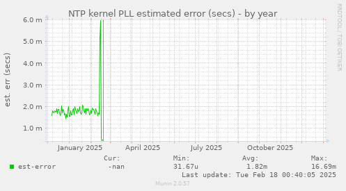 NTP kernel PLL estimated error (secs)