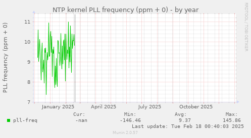 NTP kernel PLL frequency (ppm + 0)