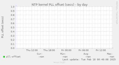 NTP kernel PLL offset (secs)