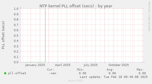 NTP kernel PLL offset (secs)