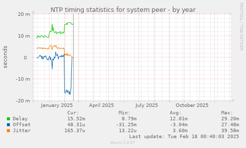 NTP timing statistics for system peer