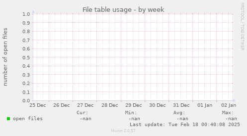 File table usage