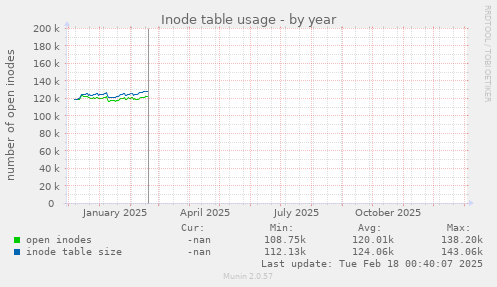 Inode table usage