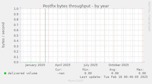 Postfix bytes throughput