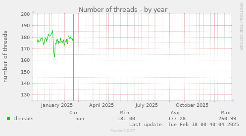 Number of threads
