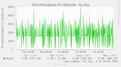 Disk throughput for /dev/sda