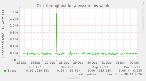 Disk throughput for /dev/sdb