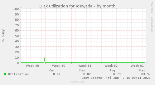 Disk utilization for /dev/sda