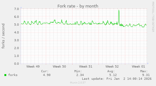Fork rate