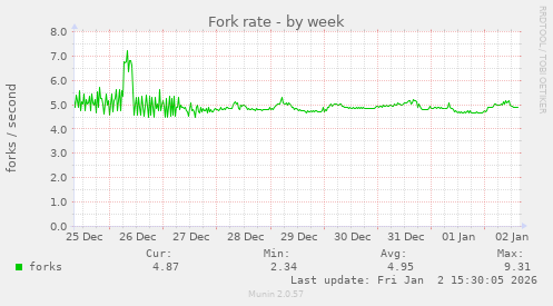 Fork rate
