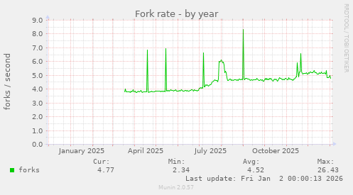Fork rate