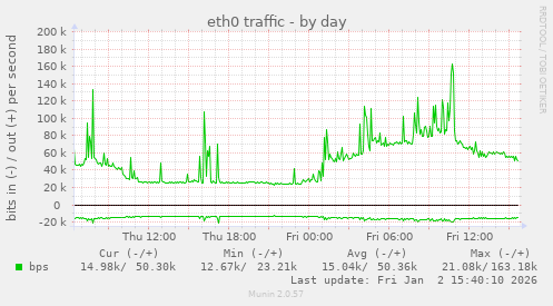 eth0 traffic