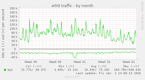 eth0 traffic