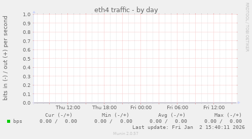 eth4 traffic