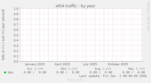 eth4 traffic