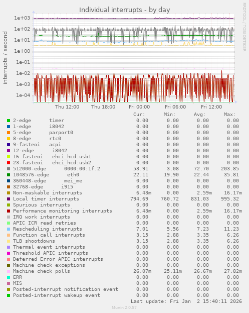 Individual interrupts