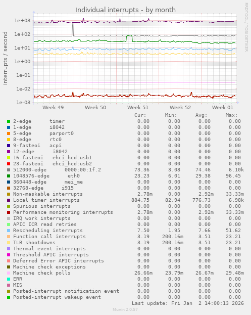 Individual interrupts