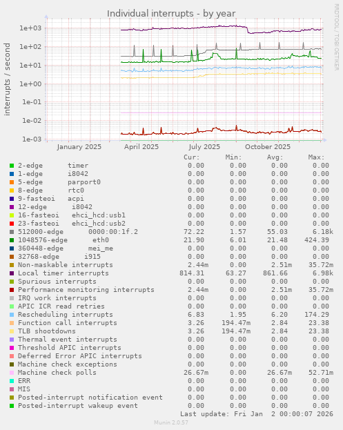 Individual interrupts