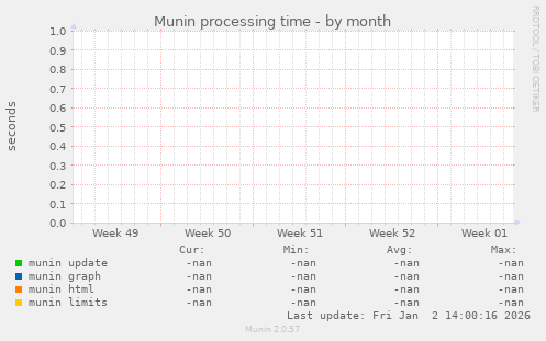 Munin processing time