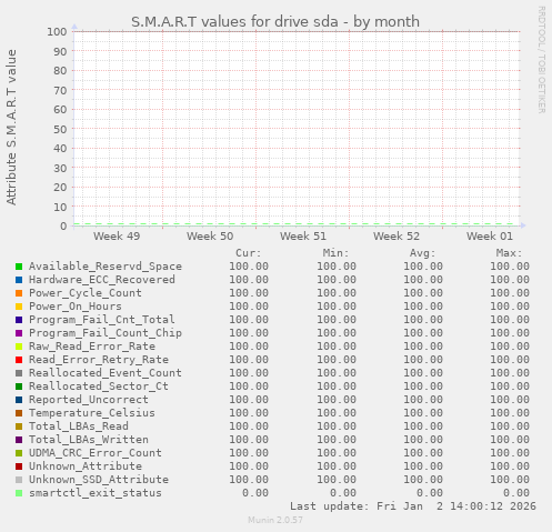 S.M.A.R.T values for drive sda