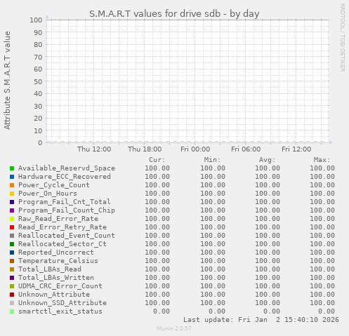 S.M.A.R.T values for drive sdb
