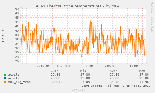 ACPI Thermal zone temperatures