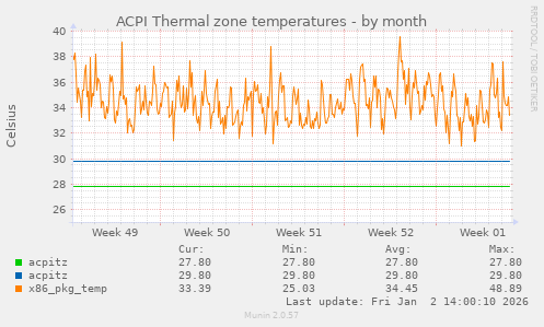 ACPI Thermal zone temperatures