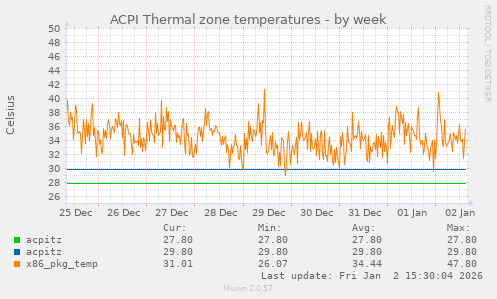 ACPI Thermal zone temperatures