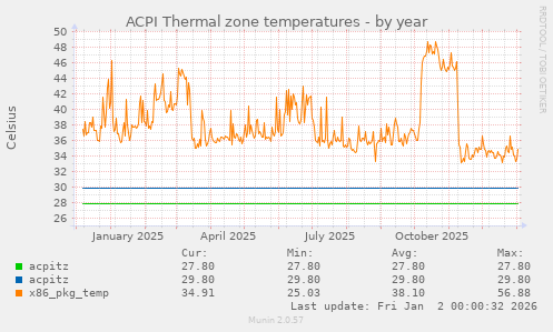 ACPI Thermal zone temperatures