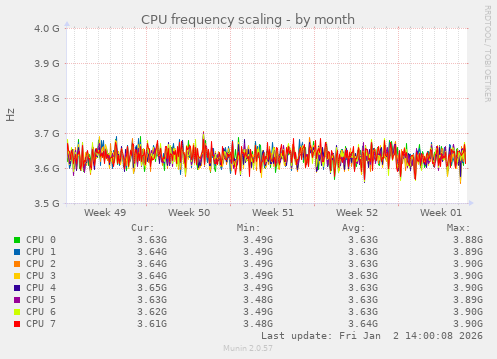 CPU frequency scaling