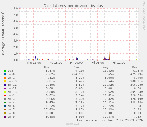 Disk latency per device