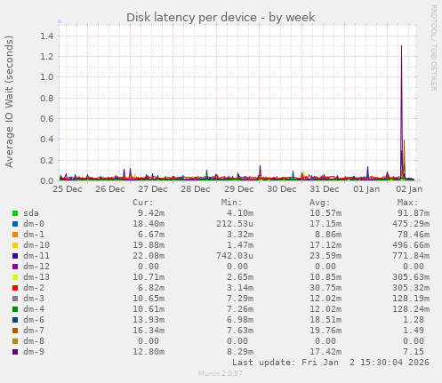 Disk latency per device