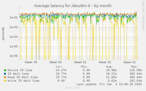 Average latency for /dev/dm-0