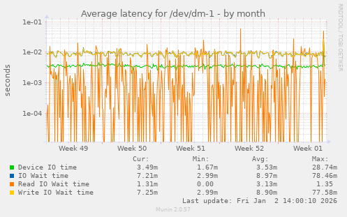 Average latency for /dev/dm-1