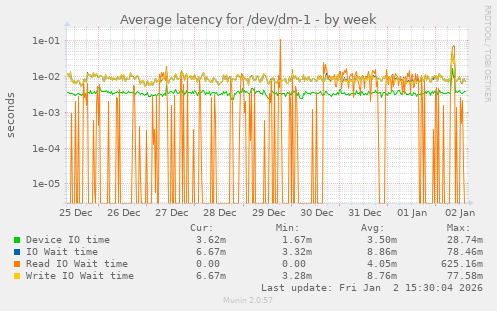 Average latency for /dev/dm-1
