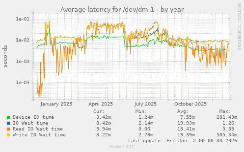 Average latency for /dev/dm-1