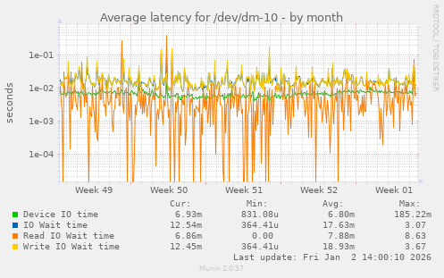 Average latency for /dev/dm-10