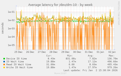 Average latency for /dev/dm-10