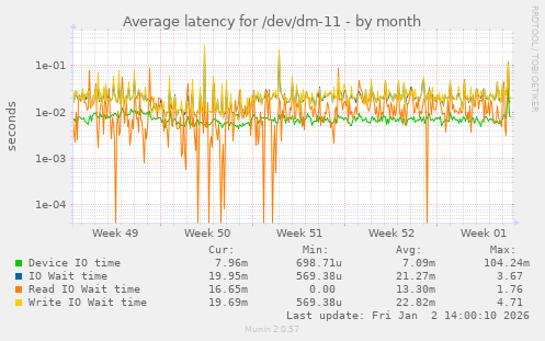 Average latency for /dev/dm-11