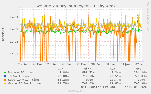 Average latency for /dev/dm-11