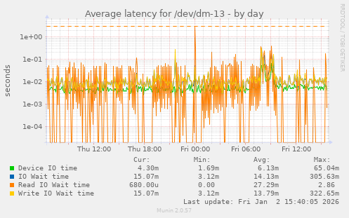 Average latency for /dev/dm-13