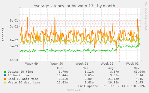 Average latency for /dev/dm-13