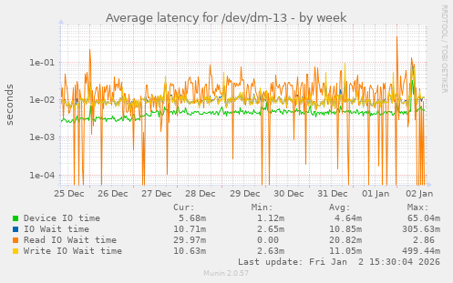 Average latency for /dev/dm-13