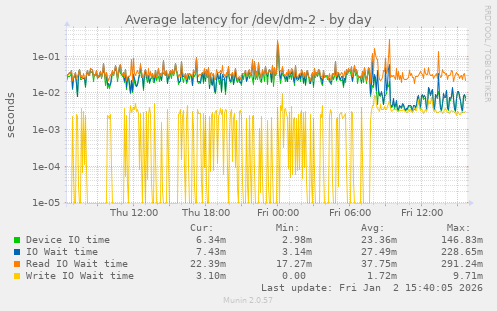 Average latency for /dev/dm-2