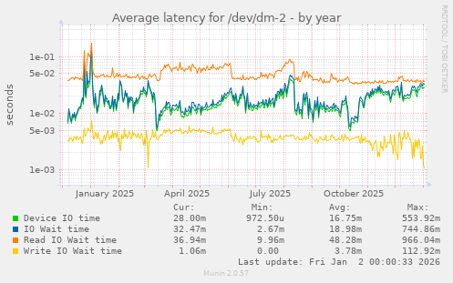 Average latency for /dev/dm-2