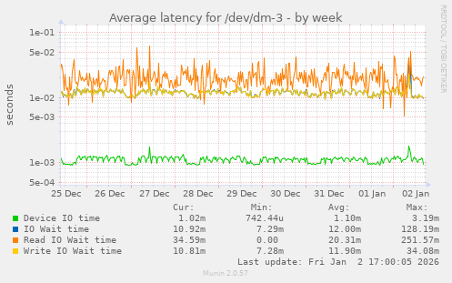 Average latency for /dev/dm-3