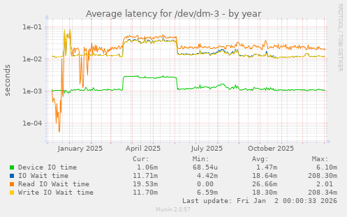 Average latency for /dev/dm-3